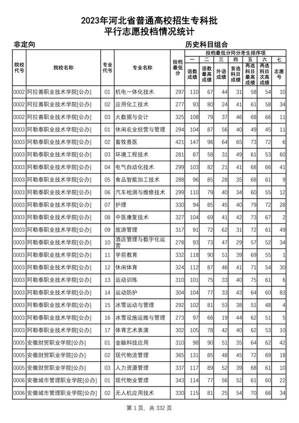 2023年河北省普通高校招生?？婆?歷史科目組合平行志愿投檔情況統(tǒng)計(jì)_00