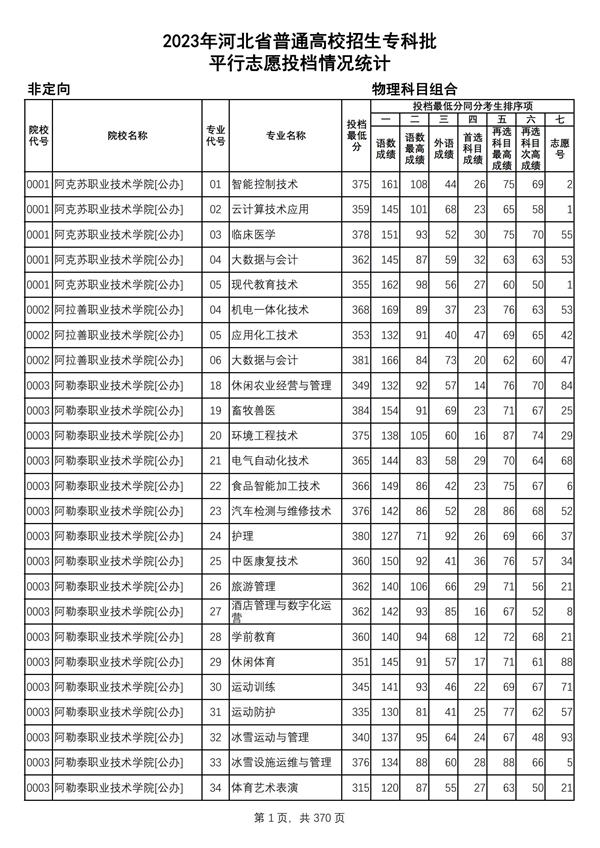 2023年河北省普通高校招生?？婆?物理科目組合平行志愿投檔情況統(tǒng)計(jì)_00