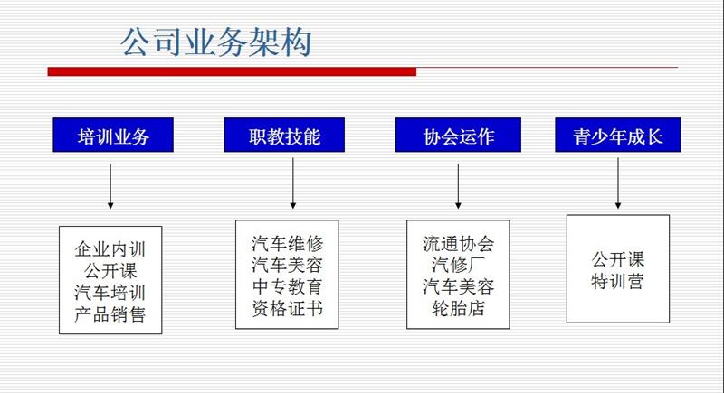 棗莊益禎汽車美容培訓學校業(yè)務架構