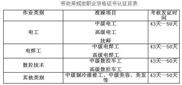 電工、電焊、數(shù)控等職業(yè)資格證書報名