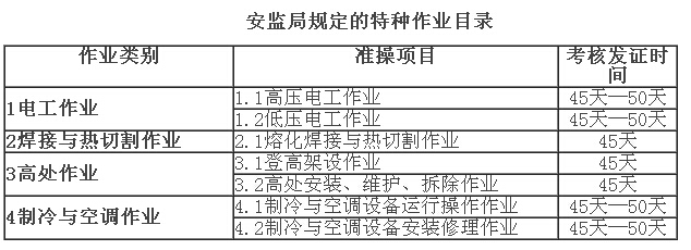 電工、電焊等操作證報名