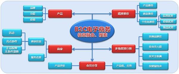 承德電子商務(wù)學(xué)校：電子商務(wù)經(jīng)營模式有哪些？