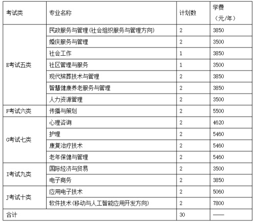 長(zhǎng)沙民政職業(yè)技術(shù)學(xué)院2022年河北省單招招生簡(jiǎn)章