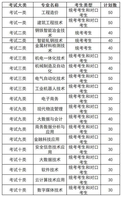 河北工業(yè)職業(yè)技術大學宣鋼分院2022年單招招生簡章