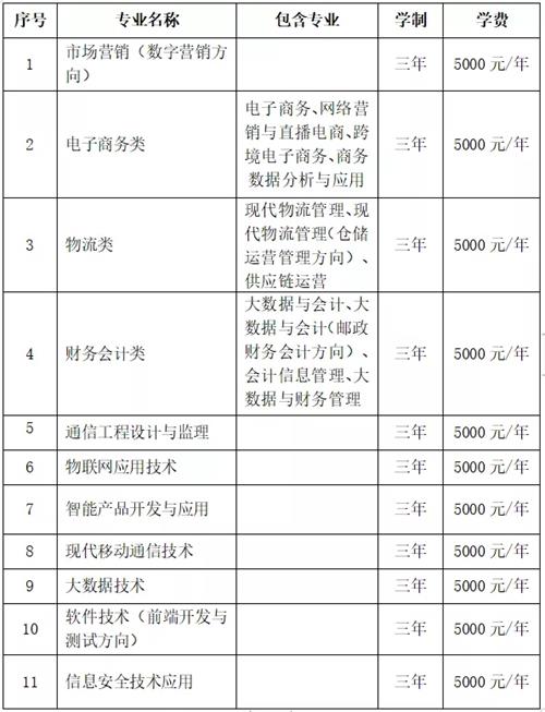 石家莊郵電職業(yè)技術(shù)學院2022年單招招生簡章