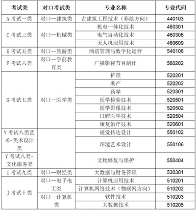 河北東方學(xué)院2022年單招招生簡章