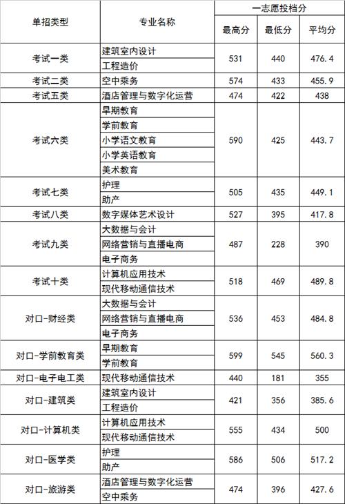 2022年河北正定師范高等?？茖W(xué)校高職單招一志愿分數(shù)線1