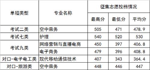 2022年河北正定師范高等?？茖W(xué)校高職單招二志愿分?jǐn)?shù)線