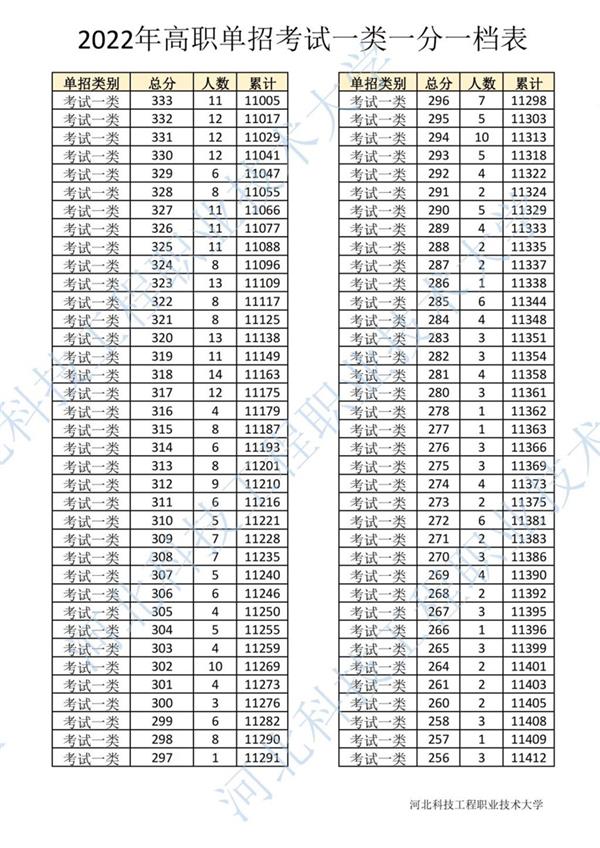 2022年河北省高職單招考試一類一分一檔表5