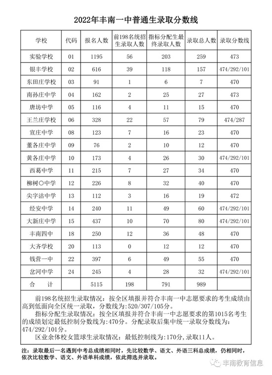 豐南一中錄取分數(shù)線公布！