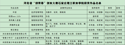 石家莊理工職業(yè)學(xué)院在河北省創(chuàng)業(yè)大賽獲二等獎