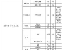 珠海一中559分，珠海中考分?jǐn)?shù)線出爐